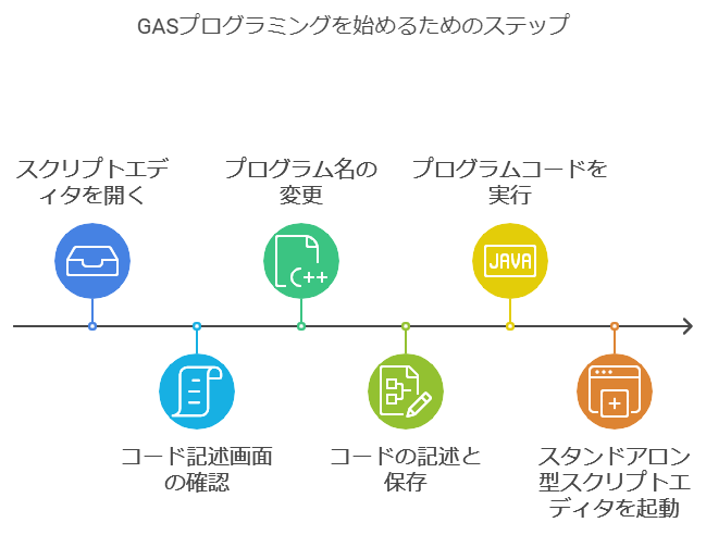 GASを始めるための第一歩